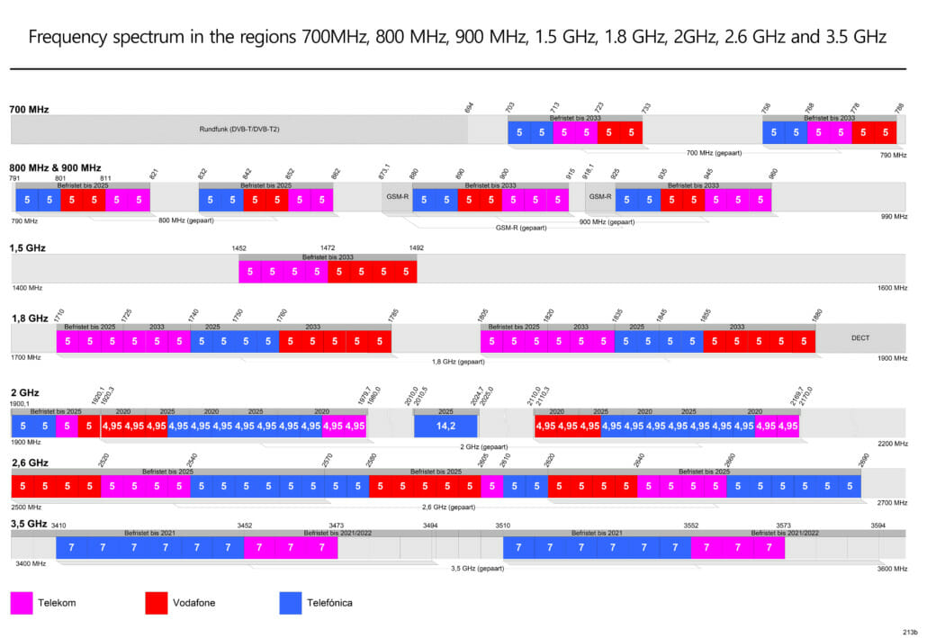 Mobile communications frequencies