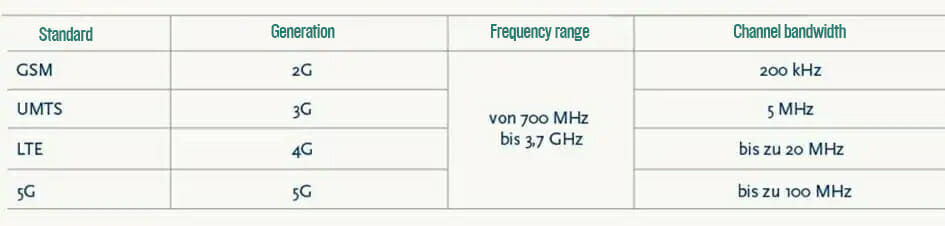 Mobile communications standards